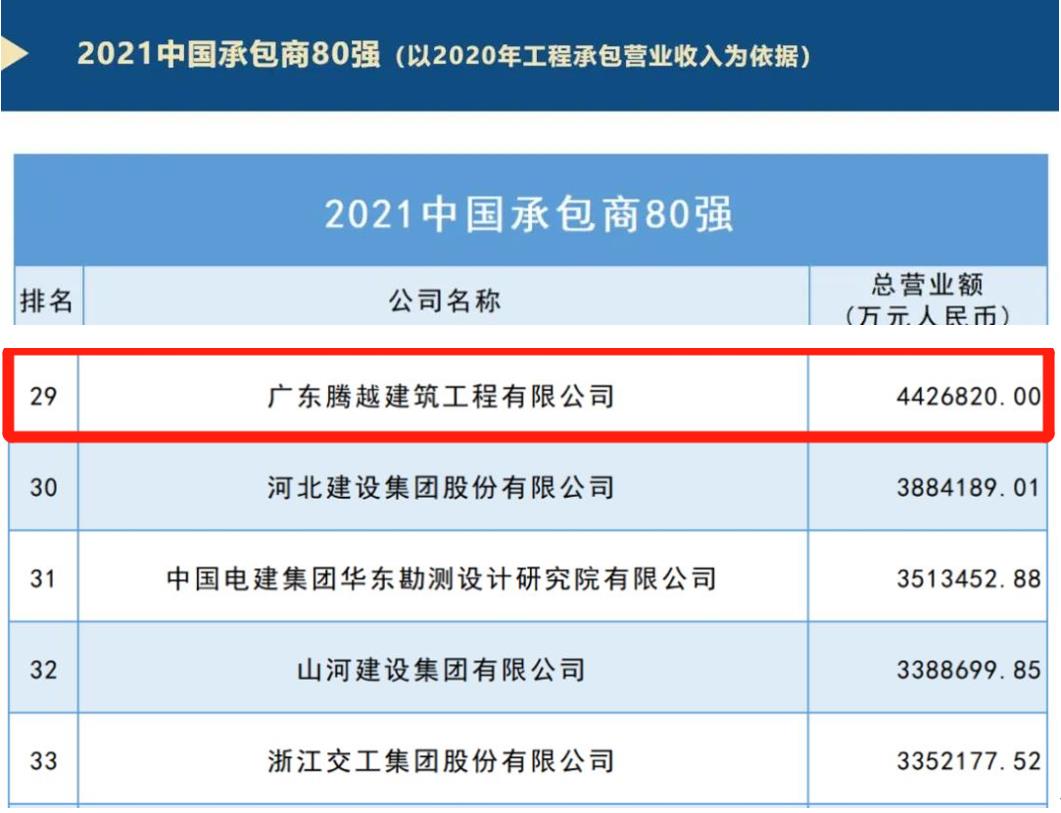 重磅|騰越建筑榮膺2021ENR/建筑時報“中國承包商80強”第29位及“2021年度佛山市優秀施工企業”稱號